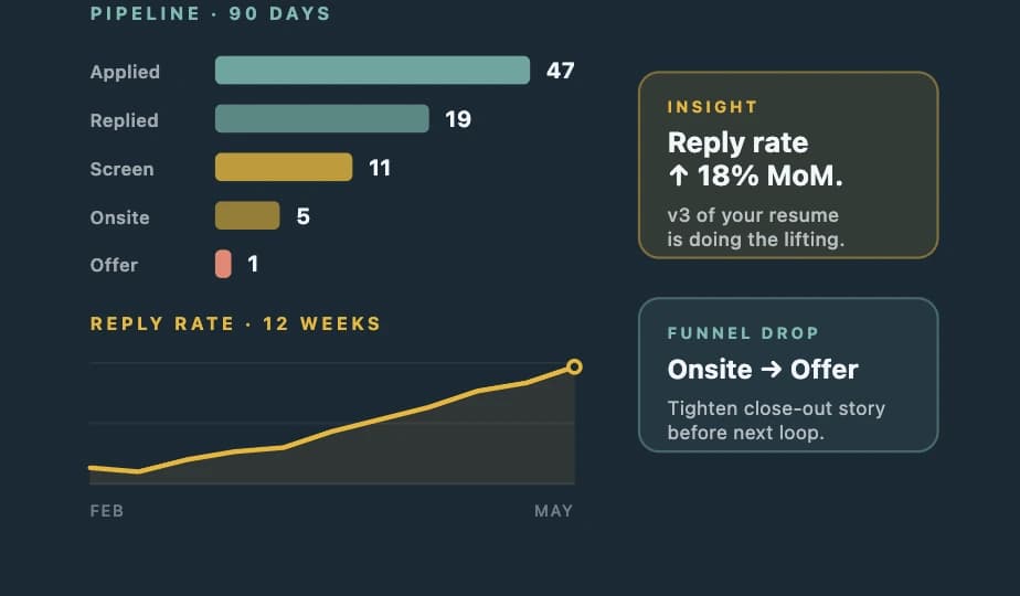 Insights dashboard with response trends